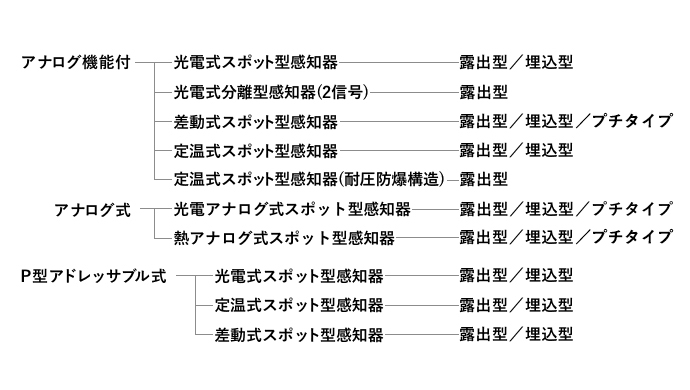 感知器(自動試験機能付き)の種類の図